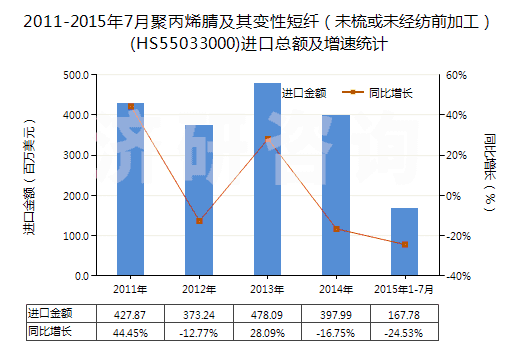 2011-2015年7月聚丙烯腈及其變性短纖（未梳或未經(jīng)紡前加工）(HS55033000)進(jìn)口總額及增速統(tǒng)計(jì)